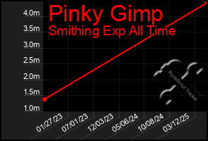 Total Graph of Pinky Gimp