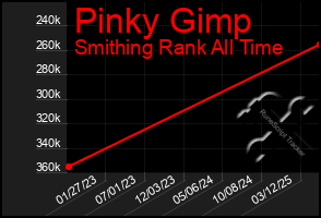 Total Graph of Pinky Gimp