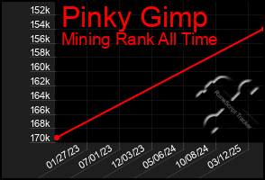 Total Graph of Pinky Gimp