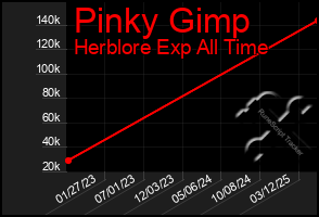 Total Graph of Pinky Gimp