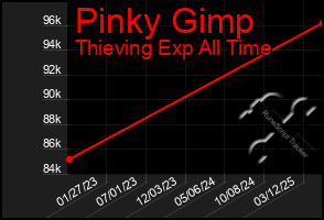 Total Graph of Pinky Gimp