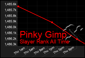 Total Graph of Pinky Gimp