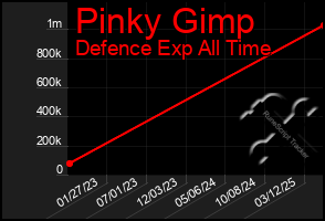 Total Graph of Pinky Gimp