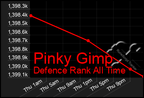Total Graph of Pinky Gimp