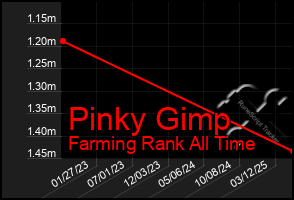 Total Graph of Pinky Gimp