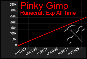 Total Graph of Pinky Gimp