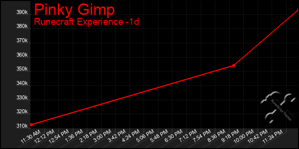 Last 24 Hours Graph of Pinky Gimp