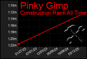 Total Graph of Pinky Gimp