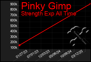 Total Graph of Pinky Gimp