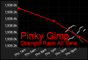 Total Graph of Pinky Gimp
