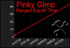 Total Graph of Pinky Gimp