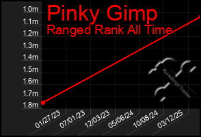 Total Graph of Pinky Gimp