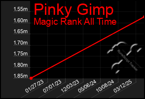 Total Graph of Pinky Gimp