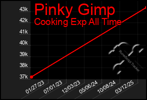 Total Graph of Pinky Gimp