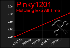 Total Graph of Pinky1201