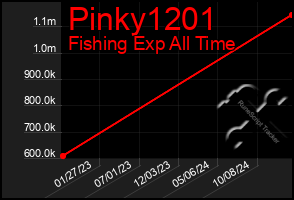 Total Graph of Pinky1201