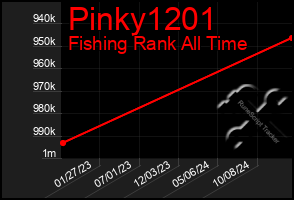 Total Graph of Pinky1201