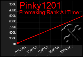 Total Graph of Pinky1201