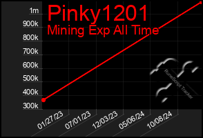 Total Graph of Pinky1201