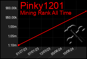 Total Graph of Pinky1201