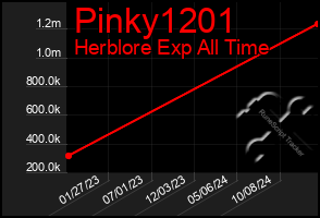 Total Graph of Pinky1201