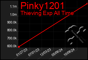 Total Graph of Pinky1201