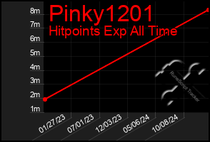 Total Graph of Pinky1201