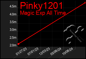 Total Graph of Pinky1201