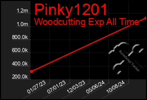 Total Graph of Pinky1201