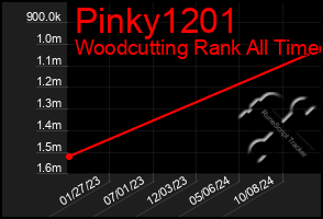 Total Graph of Pinky1201