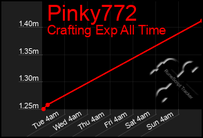 Total Graph of Pinky772