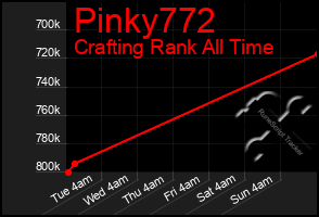 Total Graph of Pinky772