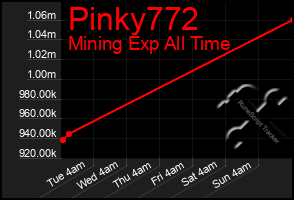 Total Graph of Pinky772