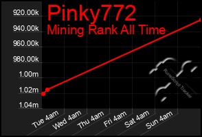 Total Graph of Pinky772