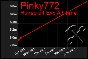 Total Graph of Pinky772