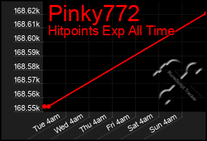 Total Graph of Pinky772