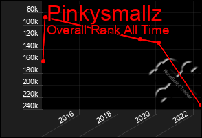 Total Graph of Pinkysmallz