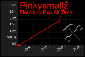 Total Graph of Pinkysmallz