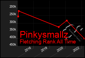 Total Graph of Pinkysmallz