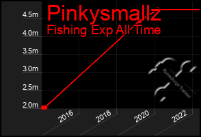 Total Graph of Pinkysmallz