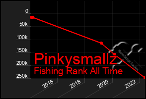 Total Graph of Pinkysmallz