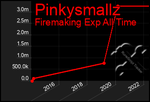 Total Graph of Pinkysmallz