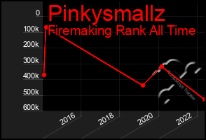 Total Graph of Pinkysmallz