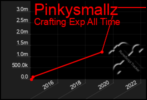 Total Graph of Pinkysmallz