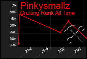 Total Graph of Pinkysmallz