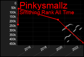 Total Graph of Pinkysmallz