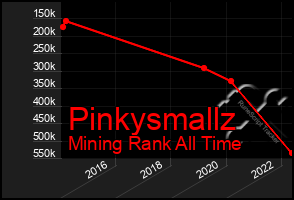 Total Graph of Pinkysmallz