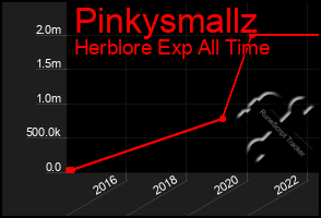 Total Graph of Pinkysmallz