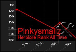 Total Graph of Pinkysmallz