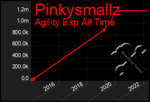 Total Graph of Pinkysmallz